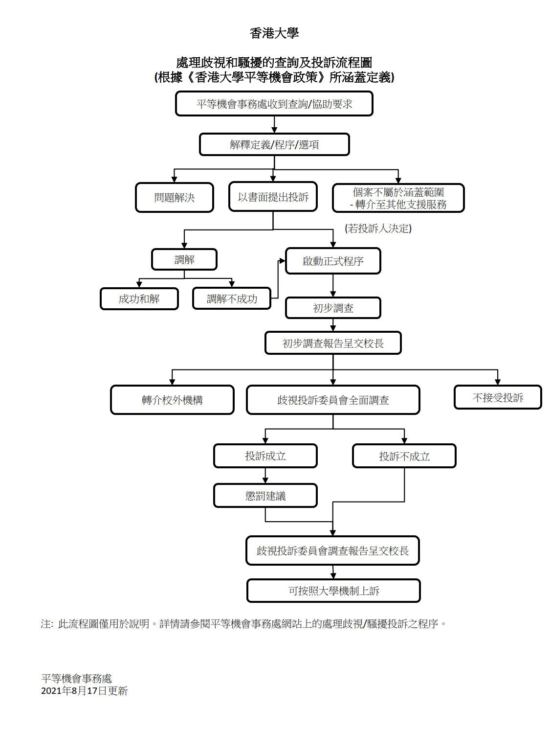 標題: 處理歧視和騷擾的查詢及投訴流程圖 (根據《香港大學平等機會政策》所涵蓋定義)  流程圖開始: 平等機會事務處收到查詢或協助要求  然後: 解釋定義/程序/選項  然後可能: 1.	問題解決 2.	以書面提出投訴  3.	個案不屬於涵蓋範圍 - 轉介至其他支援服務  若投訴人決定以書面提出投訴，跟進程序如下： 1. 調解 或 2. 啟動正式程序(若投訴人如此決定)  如選擇調解，則可能： 1. 成功和解 2. 調解不成功  如調解不成功，則啟動正式程序： 初步調查  然後: 初步調查報告呈交校長  校長可決定： 1. 轉介校外機構 2. 由歧視投訴委員會作全面調查 3. 不接受投訴  如果由歧視投訴委員會作全面調查，則可能： 1.	投訴成立並提出懲罰建議 2.	投訴不成立  不論結果是投訴成立與否: 歧視投訴委員會均會把調查報告呈交校長  最後: 可按照大學機制上訴  注: 此流程圖僅用於說明。詳情請參閱平等機會事務處網站上的處理歧視/騷擾投訴之程序。    平等機會事務處 2021年8月17日更新