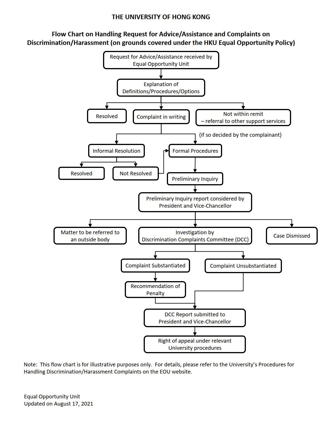 Title: Flow Chart on Handling Request for Advice/Assistance and Complaints on Discrimination/Harassment (on grounds covered under the HKU Equal Opportunity Policy)  Top of the Chart begins with: Request for Advice/Assistance received by Equal Opportunity Unit.  Then: Explanation of Definitions/Procedures/Options.  Followed by three possible scenarios: 1. Resolved 2. Complaint in writing 3. Not within remit - referral to other support services  If Complaint in writing, then go to: 1. Informal Resolution, or 2. Formal Procedures, If so decided by the complainant,  If go for Information Resolution, then two possible outcomes: 1. Resolved 2. Not resolved  If not resolved, then go to Formal Procedures: Preliminary Inquiry  Then: Preliminary Inquiry report considered by President and Vice-Chancellor  Followed by three possible scenarios: 1. Matter to be referred to an outside body 2. Investigation by Discrimination Complaints Committee (DCC) 3. Case Dismissed  If complaint referred to the Discrimination Complaints Committee (DCC) for investigation, then two possible outcomes: 1. Complaint Substantiated, then Recommendation of Penalty 2. Complaint Unsubstantiated  In either case: DCC Report submitted to President and Vice-Chancellor  Lastly: Right of appeal under relevant University procedures  Note: This flow chart is for illustrative purposes only. For details, please refer to the University’s Procedures for Handling Discrimination/Harassment Complaints on the EOU website.    Equal Opportunity Unit Updated on August 17, 2021